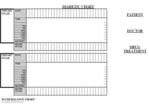 care plan: diabetic chart for urinory sugar, blood sugar, ketones, over long periods of time. Fluid balance chart.