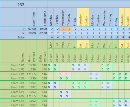 Sreenshot of VisualrotaX displaying the 232 holidays included shift pattern for five teams of two
