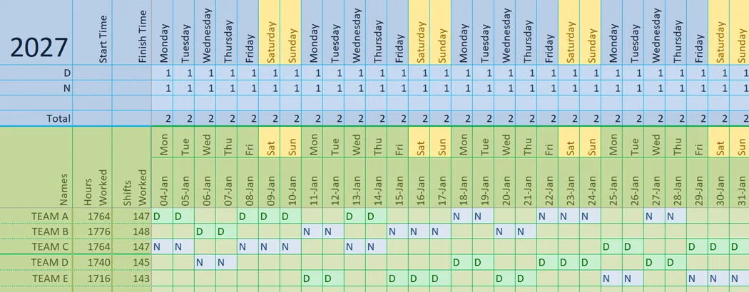 Table showing a 2‑3‑2 shift pattern for multiple teams over a calendar year. Each team works a slightly different number of shifts (143–148) due to the five‑week repeating cycle not fitting exactly into 365 days. Demonstrates how shift totals vary before holidays and absences.