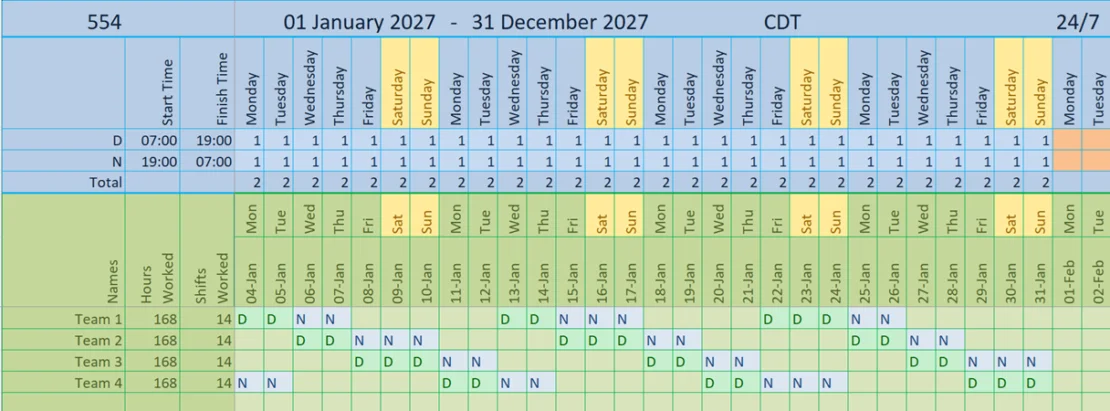 Illustration of the 554 shift pattern for four people expanded over four weeks. this shift pattern uses 12-hour shifts and is displayed in VisualrotaX. Each day the number of people on shift and who is on shift can be determined at a glance.