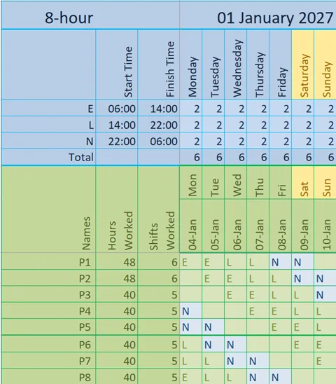 One week of the 8‑hour 6‑on staffing schedule, showing six consecutive 8‑hour shifts followed by two days off, with two‑person 24/7 coverage provided by eight staff.