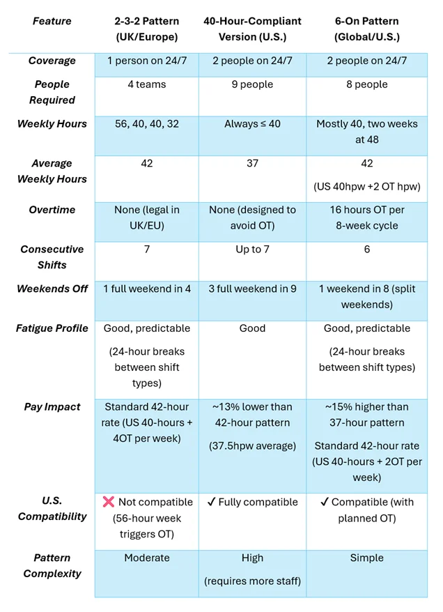 Comparison Table: 2‑3‑2 vs 40‑Hour‑Compliant vs 6‑On 8‑Hour Patterns