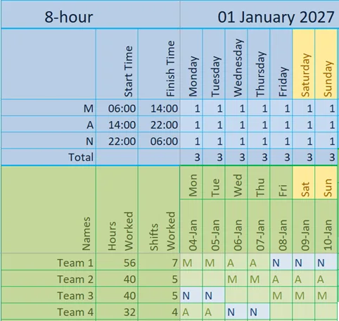 Illustration of the Continental 2‑3‑2 shift pattern using 8-hour shifts with morning, afternoon and night shifts. This shift pattern provides 24/7 staffing