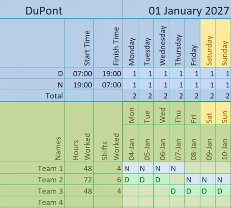 Visual layout of the DuPont shift pattern with rotating days and nights12‑hour shift pattern, including the cycle of day shifts, night shifts and extended rest periods.