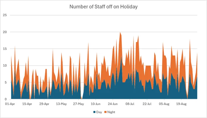 Graph showing total staff off across both shifts each day, with sharp peaks and troughs resembling a saw‑tooth pattern, indicating unpredictable staffing levels.