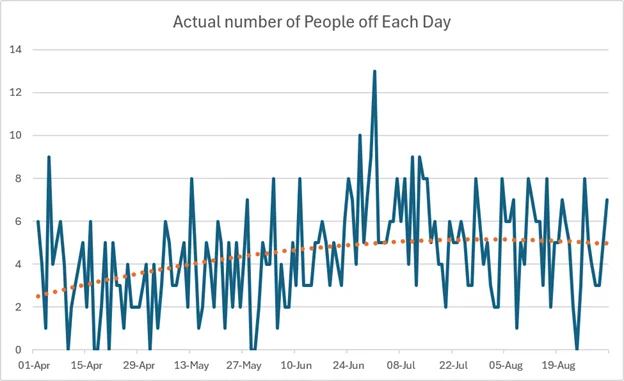 Line chart showing the actual number of people off each day, ranging from 0 to 13, highlighting extreme daily variation in holiday bookings.