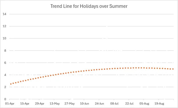Line graph showing the average number of people off each day over the summer, rising from around 2 to a peak of 5.5 people off.