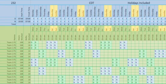 The figure shows the 232 shift pattern expanded for five weeks. This is a holidays included version using five teams of three. Each week one of the teams is rostered off for 10-days. This is a combination of holidays and rest days. Therefore they would have ten weeks of holiday per year on this shift pattern. 
