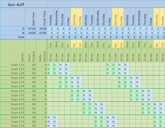 Shows the 4on-4off shift pattern over 20-days in VisualrotaX. This shift pattern uses 12-hour shifts and is holidays included where they have six-days break every 10-days.