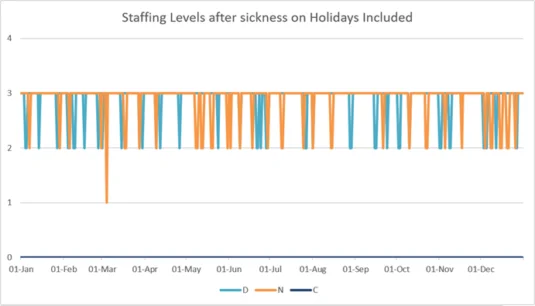 Line graph showing daily staffing levels across a full year under a Holidays Included shift pattern, with stable, consistent staffing and minimal variation because holidays are built directly into the rota.