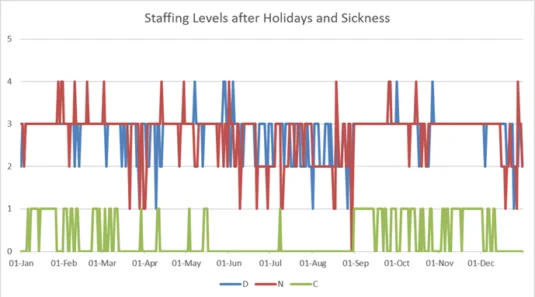 Line graph showing daily staffing levels across a full year under a Holidays Excluded shift pattern, highlighting frequent drops below the required staffing level and large fluctuations caused by unmanaged holiday requests and absences.
