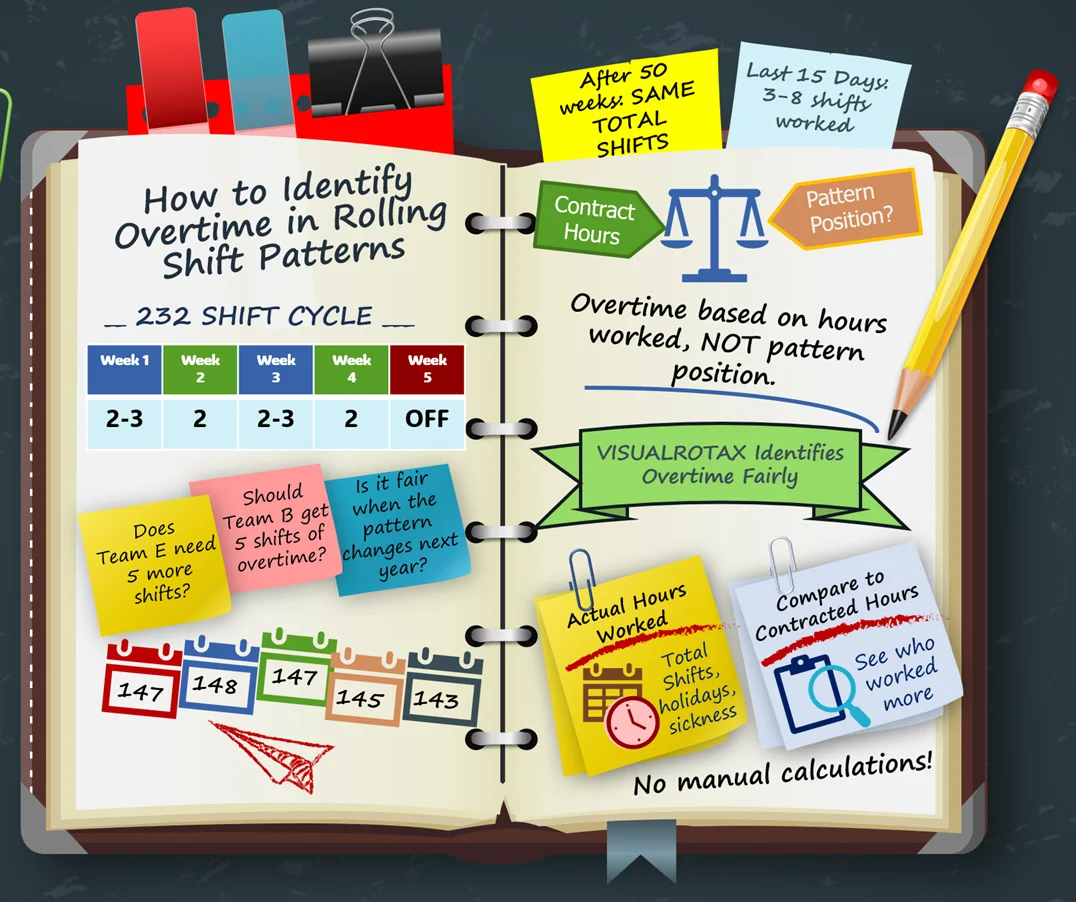 Notebook‑style infographic explaining how to identify overtime in rolling shift patterns. Includes a 2‑3‑2 cycle illustration, notes showing different end‑of‑year shift totals, fairness questions, a balance scale comparing contracted hours vs pattern position, and a section showing how VisualrotaX calculates actual hours worked to identify overtime accurately.