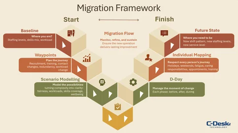 Migration Framework Diagram of Migration Framework