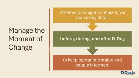 Manage the Moment of Change Side on: Manage the Moment of Change