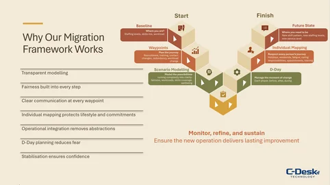 Why Our Migration Framework Works Side on: Why Our Migration Framework Works
