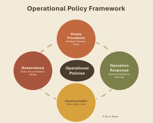 Diagram outlining our Operational Policy Framework, a professional methodology behind everything we do