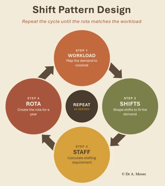 Diagram to show the shift pattern cycle for creating shift schedules