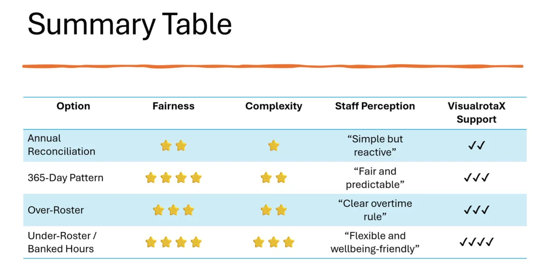 Summary table comparing four ways to make end‑of‑year shift patterns fair: Annual Reconciliation, 365‑Day Pattern, Over‑Roster, and Under‑Roster with Banked Hours. The table shows fairness ratings, complexity, staff perception, and level of VisualrotaX support for each option.