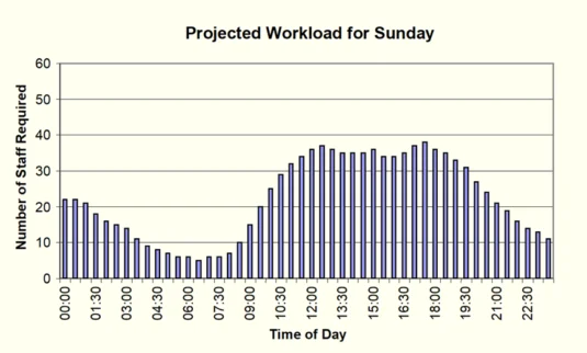 Workload for Sunday