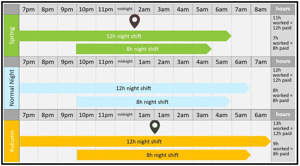 A diagram comparing night shift lengths during Spring Forward, a normal night, and Autumn Back. It shows how a 12‑hour and an 8‑hour night shift become shorter in spring and longer in autumn due to clock changes, with worked hours versus paid hours displayed for each scenario.