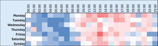 Workload  Demand‑Pressure Heatmap showing real data. Red shows a very busy workload and blue shows low demand. The full week shows the workload is bigger during the day.