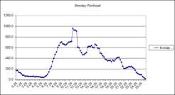 graph showing a typical variable workload